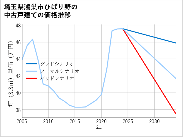 埼玉県鴻巣市ひばり野の中古戸建て価格推移