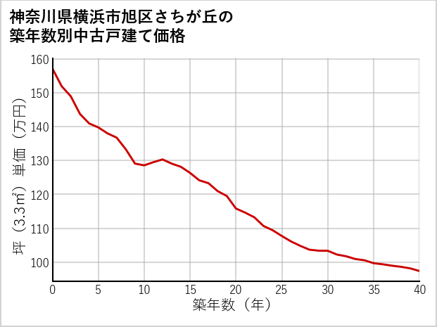 神奈川県横浜市旭区さちが丘の築年数別の中古戸建て坪単価