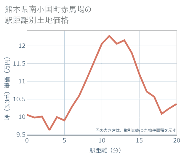 熊本県南小国町赤馬場の徒歩距離別の土地坪単価