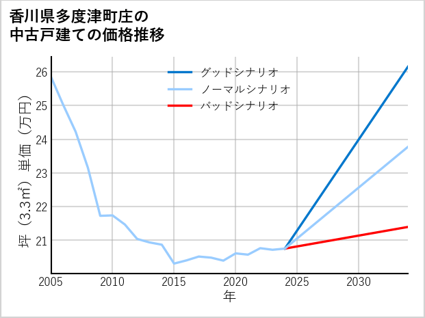香川県多度津町庄の中古戸建て価格推移