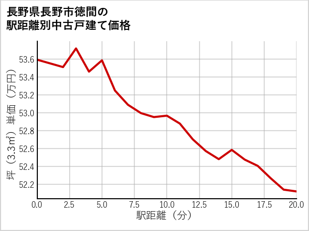 長野県長野市徳間の徒歩距離別の中古戸建て坪単価