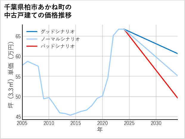 千葉県柏市あかね町の中古戸建て価格推移