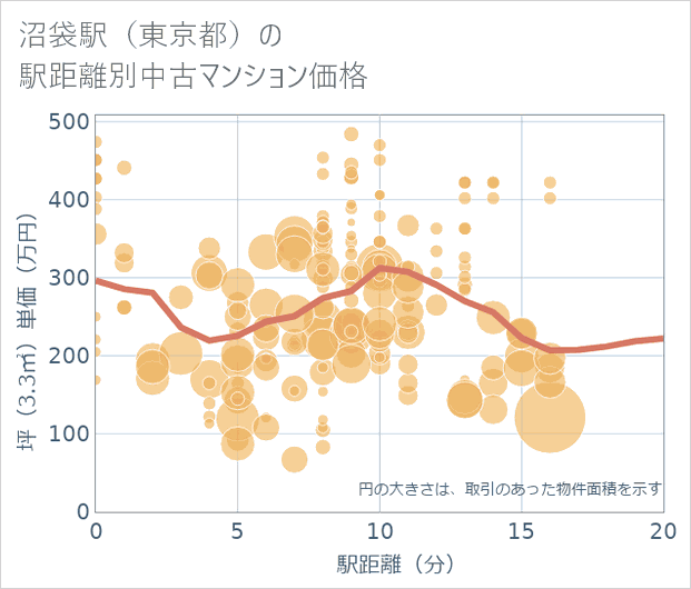 沼袋駅(東京都)の徒歩距離別の中古マンション坪単価