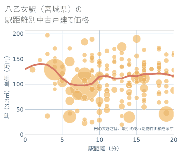 八乙女駅(宮城県)の徒歩距離別の中古戸建て坪単価