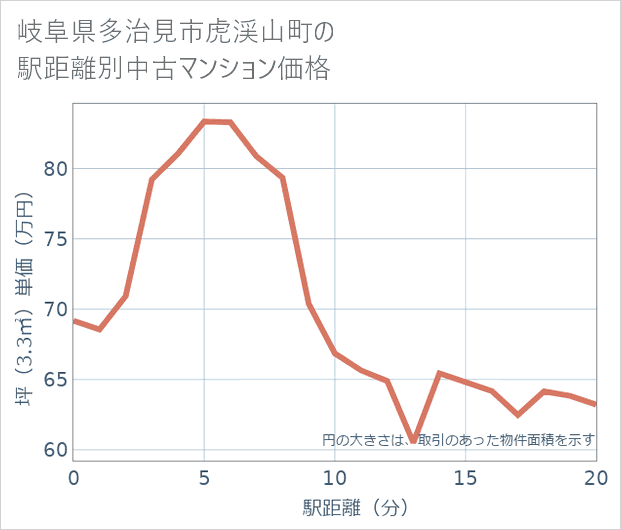 岐阜県多治見市虎渓山町の徒歩距離別の中古マンション坪単価