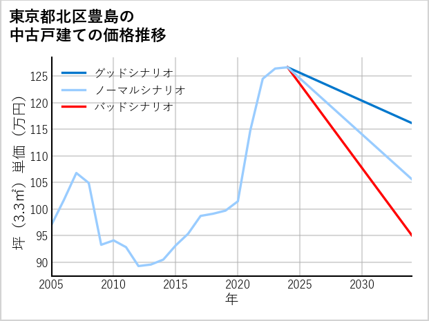 東京都北区豊島の中古戸建て価格推移