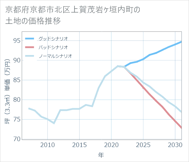 京都府京都市北区上賀茂岩ケ垣内町の土地価格推移