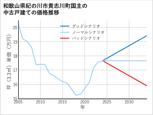 和歌山県紀の川市貴志川町国主の中古戸建て価格推移