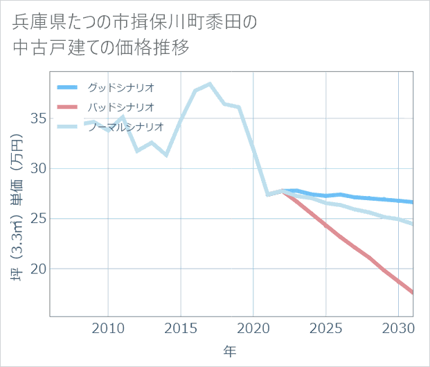 兵庫県たつの市揖保川町黍田の中古戸建て価格推移