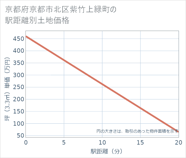 京都府京都市北区紫竹上緑町の徒歩距離別の土地坪単価