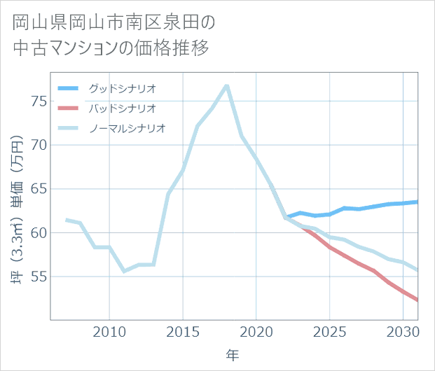 岡山県岡山市南区泉田の中古マンション価格推移