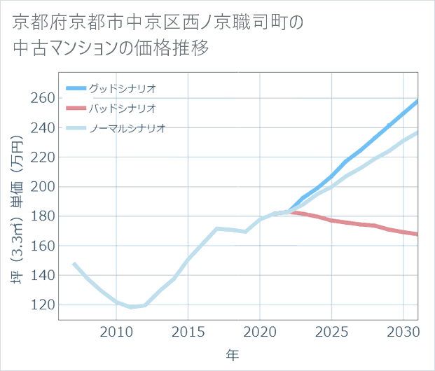 京都府京都市中京区西ノ京職司町の中古マンション価格推移
