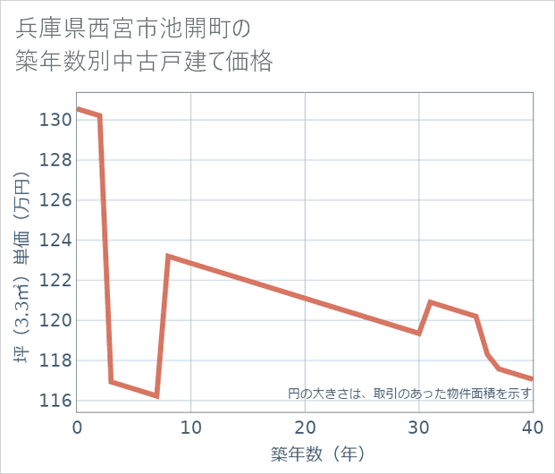 兵庫県西宮市池開町の築年数別の中古戸建て坪単価