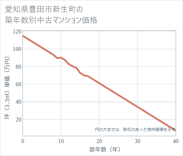 愛知県豊田市新生町の築年数別の中古マンション坪単価