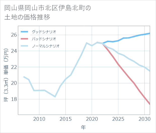 岡山県岡山市北区伊島北町の土地価格推移