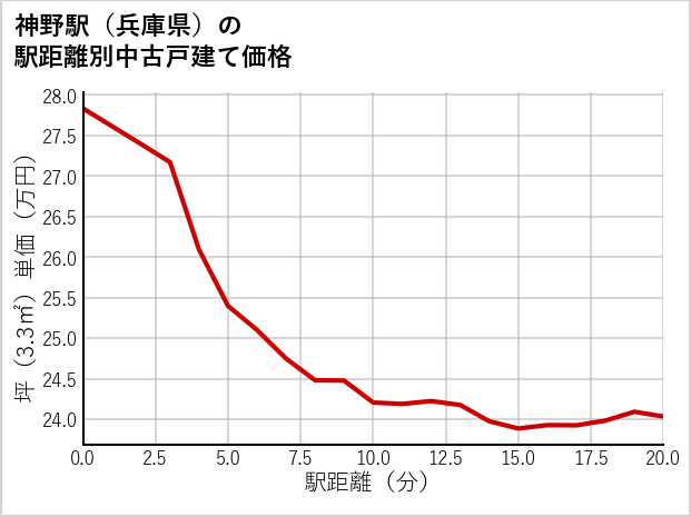 神野駅（兵庫県）の徒歩距離別の中古戸建て坪単価