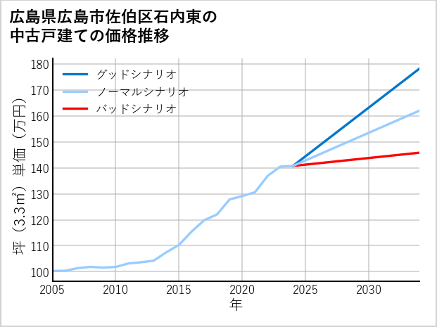 広島県広島市佐伯区石内東の中古戸建て価格推移