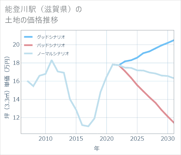 能登川駅(滋賀県)の土地価格推移