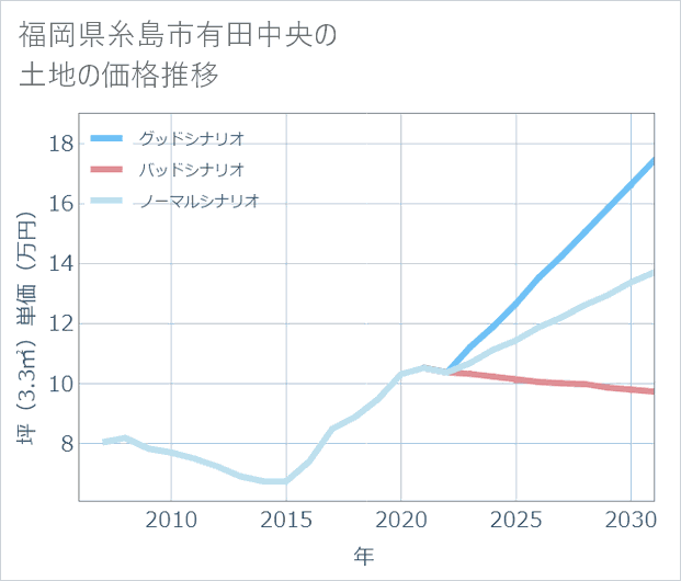 福岡県糸島市有田中央の土地価格推移