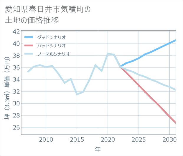 愛知県春日井市気噴町の土地価格推移