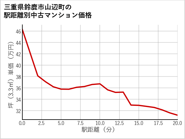 三重県鈴鹿市山辺町の徒歩距離別の中古マンション坪単価
