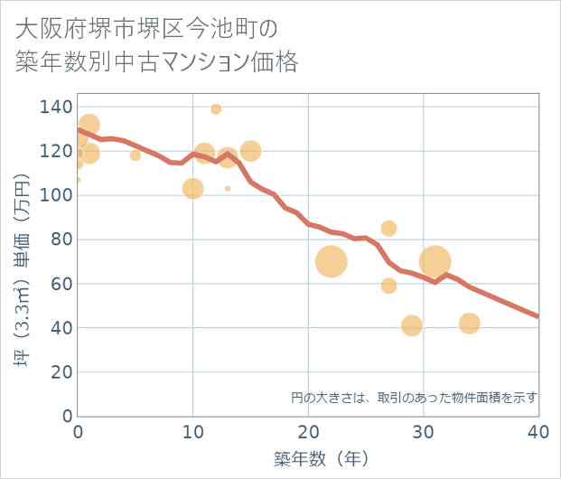 大阪府堺市堺区今池町の築年数別の中古マンション坪単価