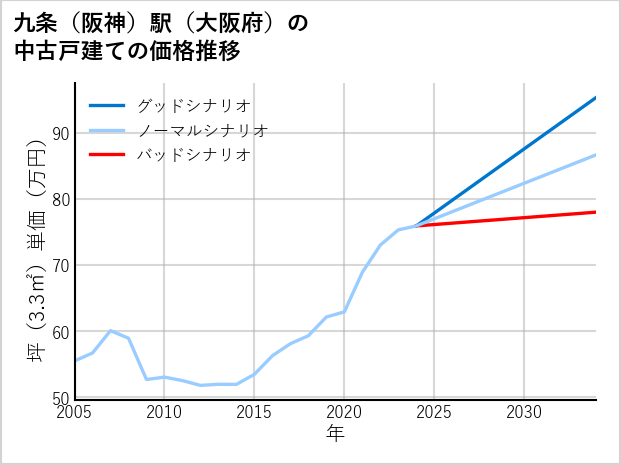九条〔阪神〕駅（大阪府）の中古戸建て価格推移