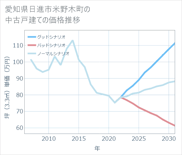 愛知県日進市米野木町の中古戸建て価格推移