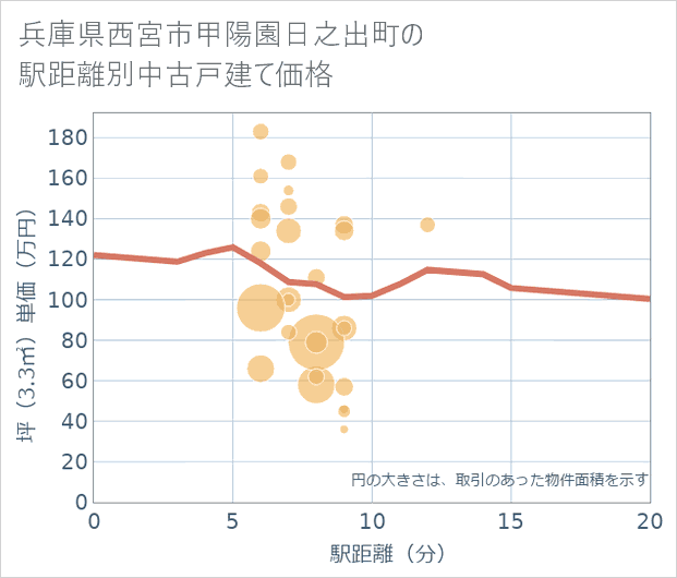 兵庫県西宮市甲陽園日之出町の徒歩距離別の中古戸建て坪単価