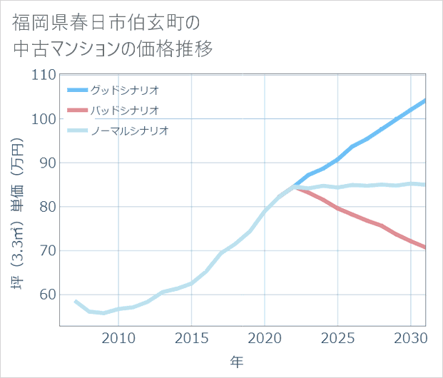 福岡県春日市伯玄町の中古マンション価格推移
