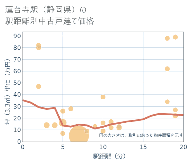 蓮台寺駅(静岡県)の徒歩距離別の中古戸建て坪単価