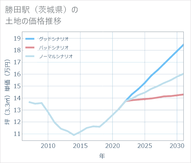 勝田駅(茨城県)の土地価格推移