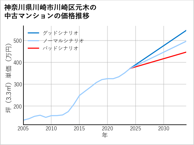 神奈川県川崎市川崎区元木の中古マンション価格推移
