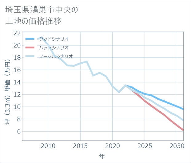 埼玉県鴻巣市中央の土地価格推移
