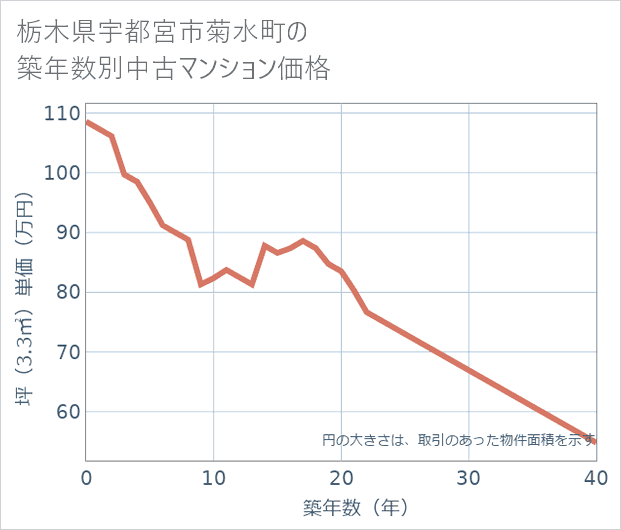 栃木県宇都宮市菊水町の築年数別の中古マンション坪単価