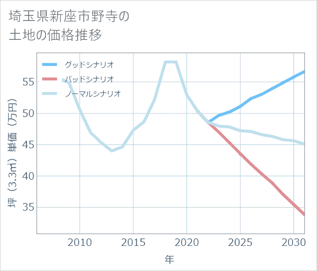 埼玉県新座市野寺の土地価格推移