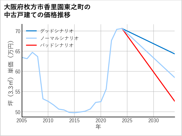 大阪府枚方市香里園東之町の中古戸建て価格推移