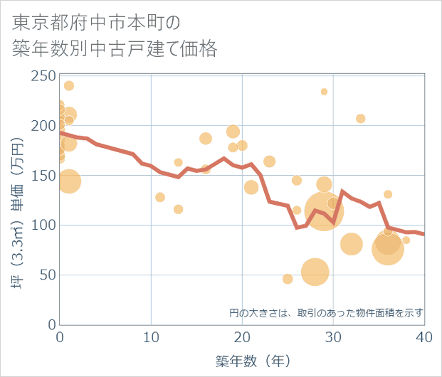 東京都府中市本町の築年数別の中古戸建て坪単価