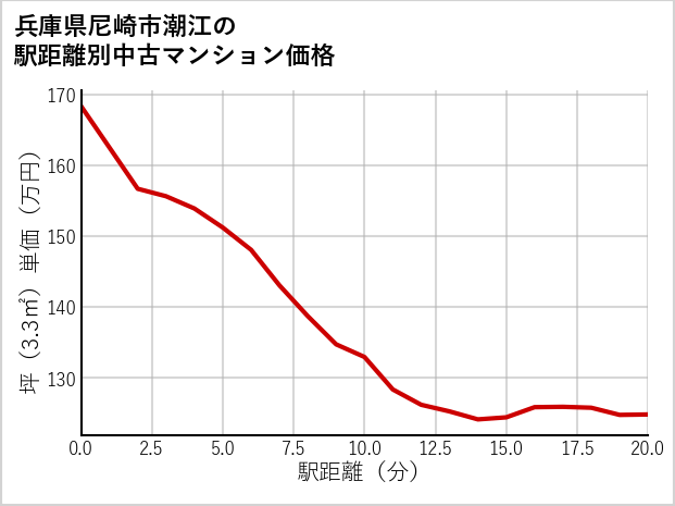 兵庫県尼崎市潮江の徒歩距離別の中古マンション坪単価
