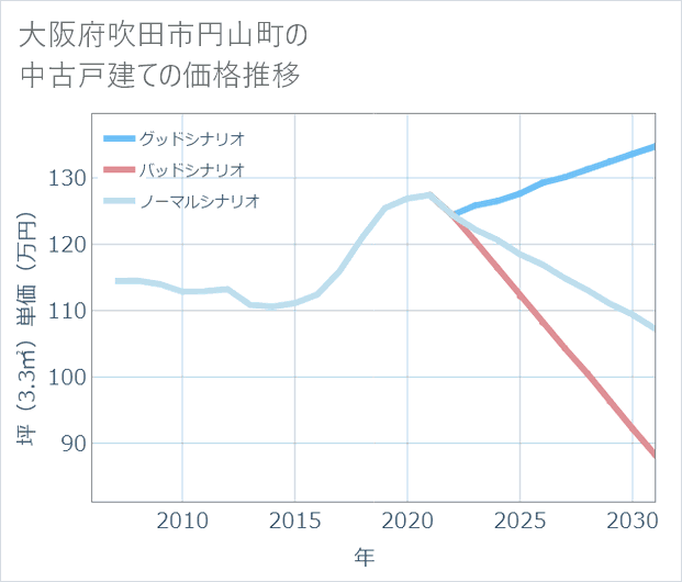 大阪府吹田市円山町の中古戸建て価格推移