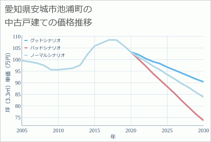 愛知県安城市池浦町の中古戸建て価格推移