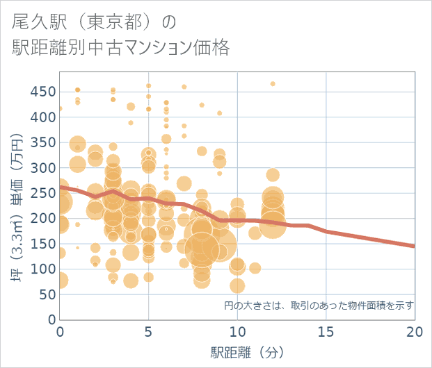 尾久駅(東京都)の徒歩距離別の中古マンション坪単価