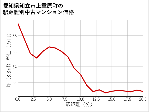 愛知県知立市上重原町の徒歩距離別の中古マンション坪単価