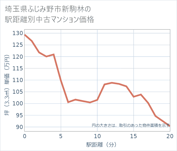 埼玉県ふじみ野市新駒林の徒歩距離別の中古マンション坪単価