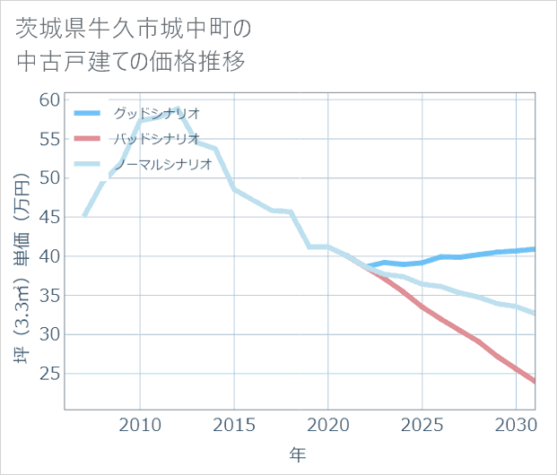 茨城県牛久市城中町の中古戸建て価格推移