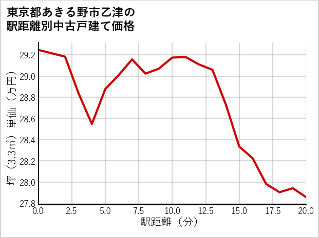 東京都あきる野市乙津の徒歩距離別の中古戸建て坪単価