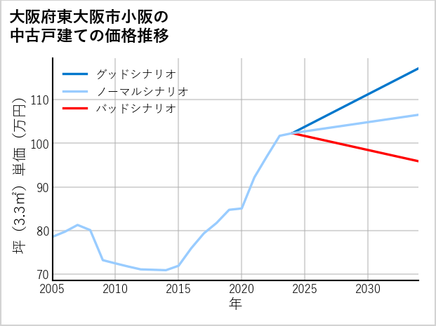 大阪府東大阪市小阪の中古戸建て価格推移