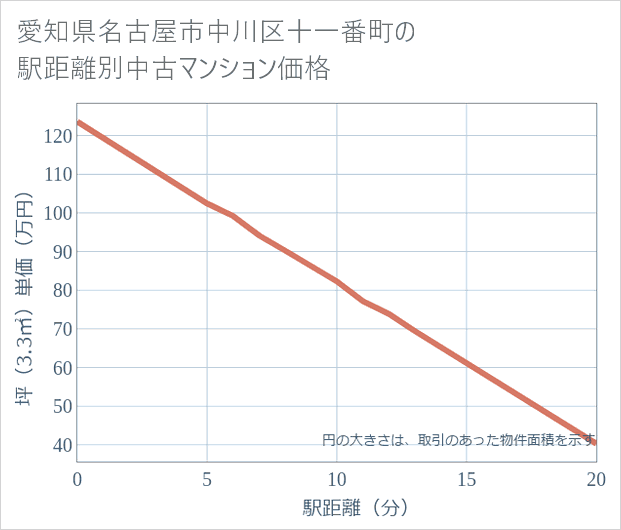 愛知県名古屋市中川区十一番町の徒歩距離別の中古マンション坪単価