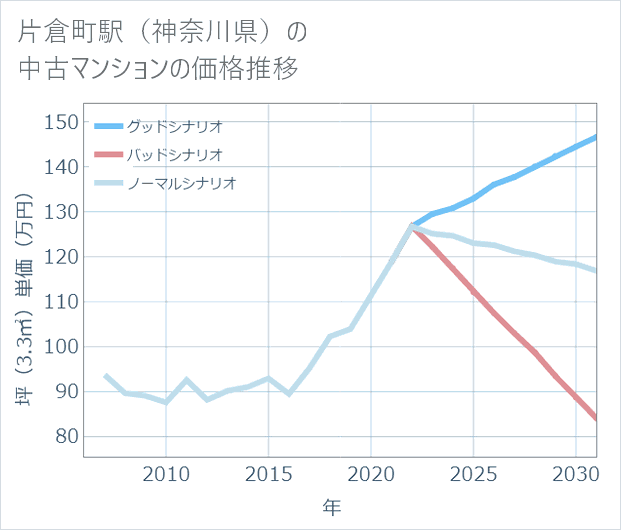 片倉町駅(神奈川県)の中古マンション価格推移