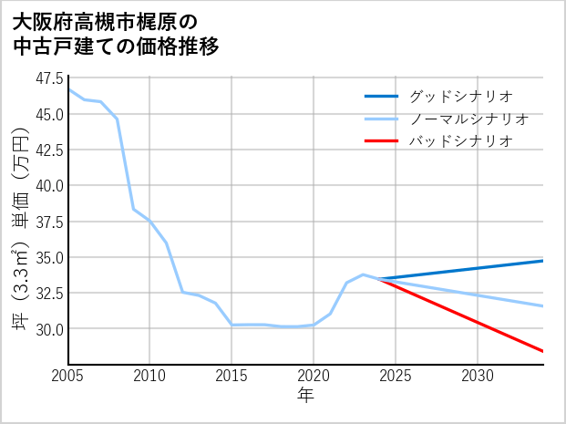 大阪府高槻市梶原の中古戸建て価格推移